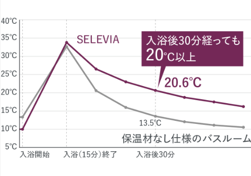浴室まるごと保温